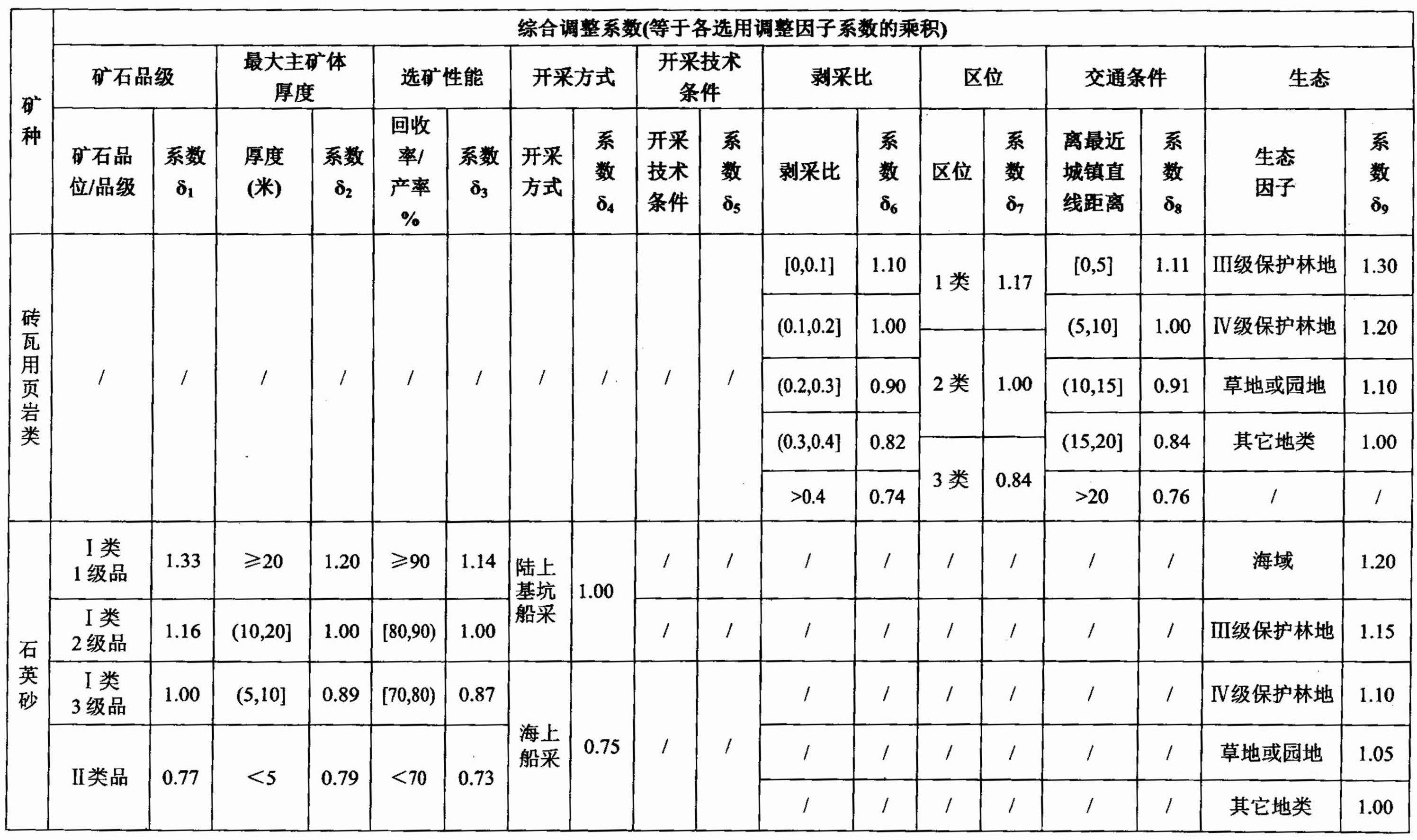 海南省發(fā)布主要礦種采礦權出讓收益市場(chǎng)基準價(jià)!