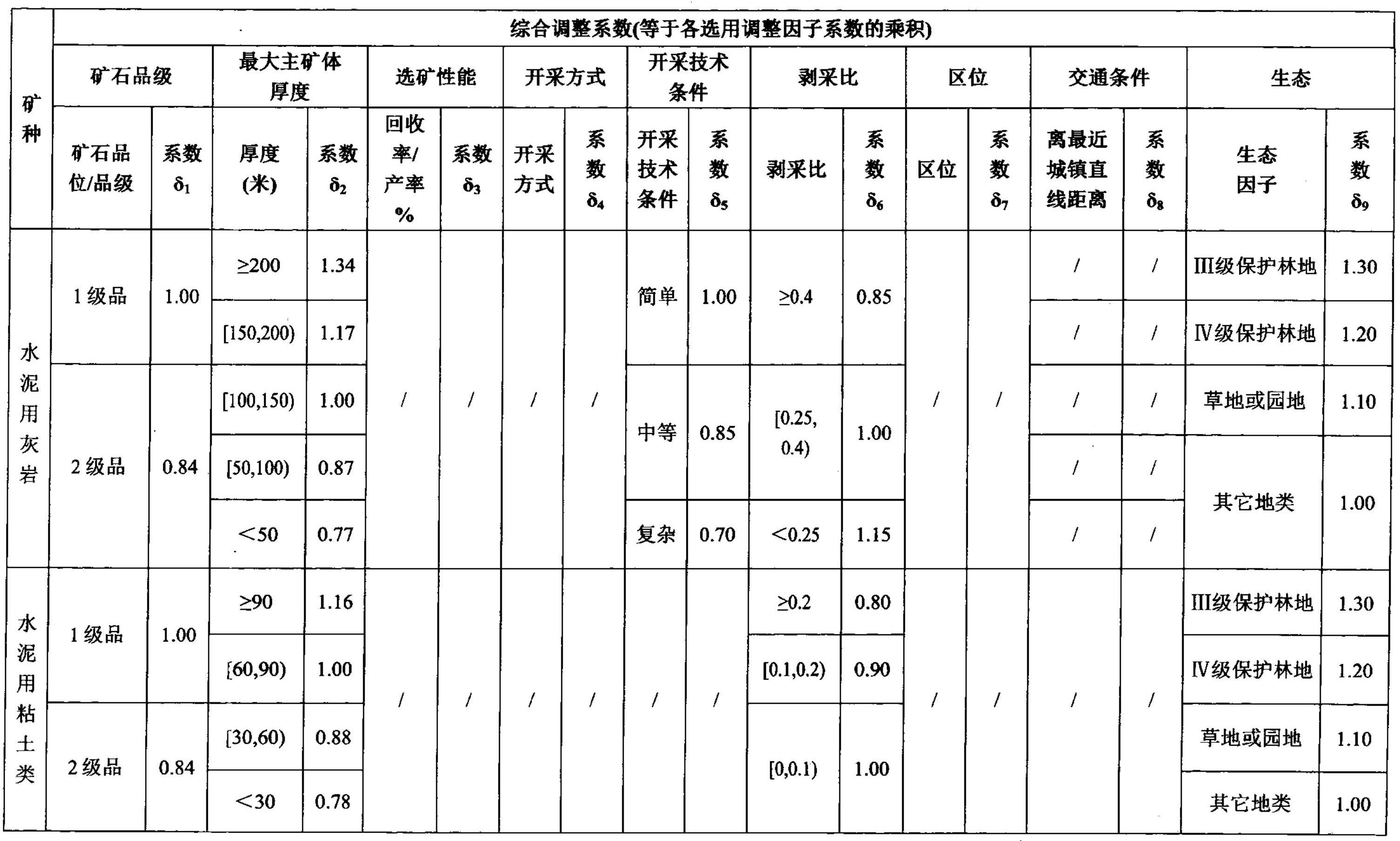 海南省發(fā)布主要礦種采礦權出讓收益市場(chǎng)基準價(jià)!