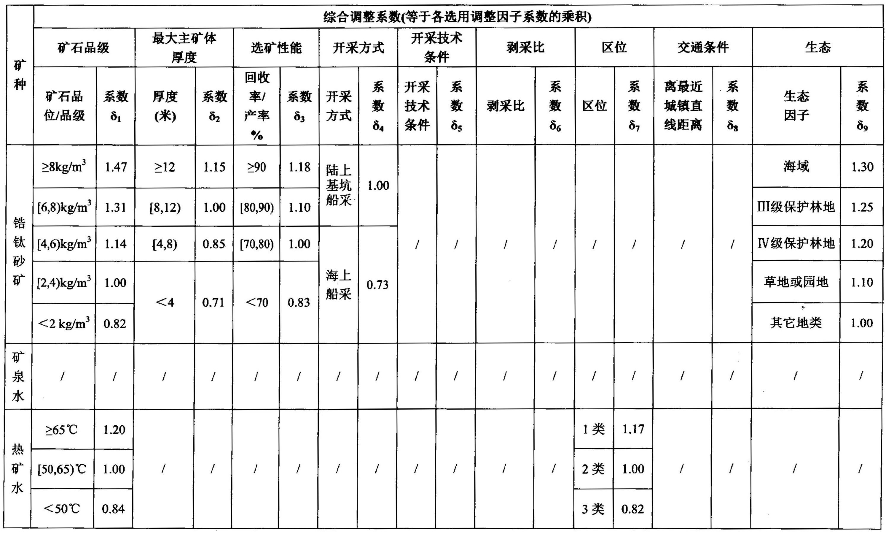 海南省發(fā)布主要礦種采礦權出讓收益市場(chǎng)基準價(jià)!