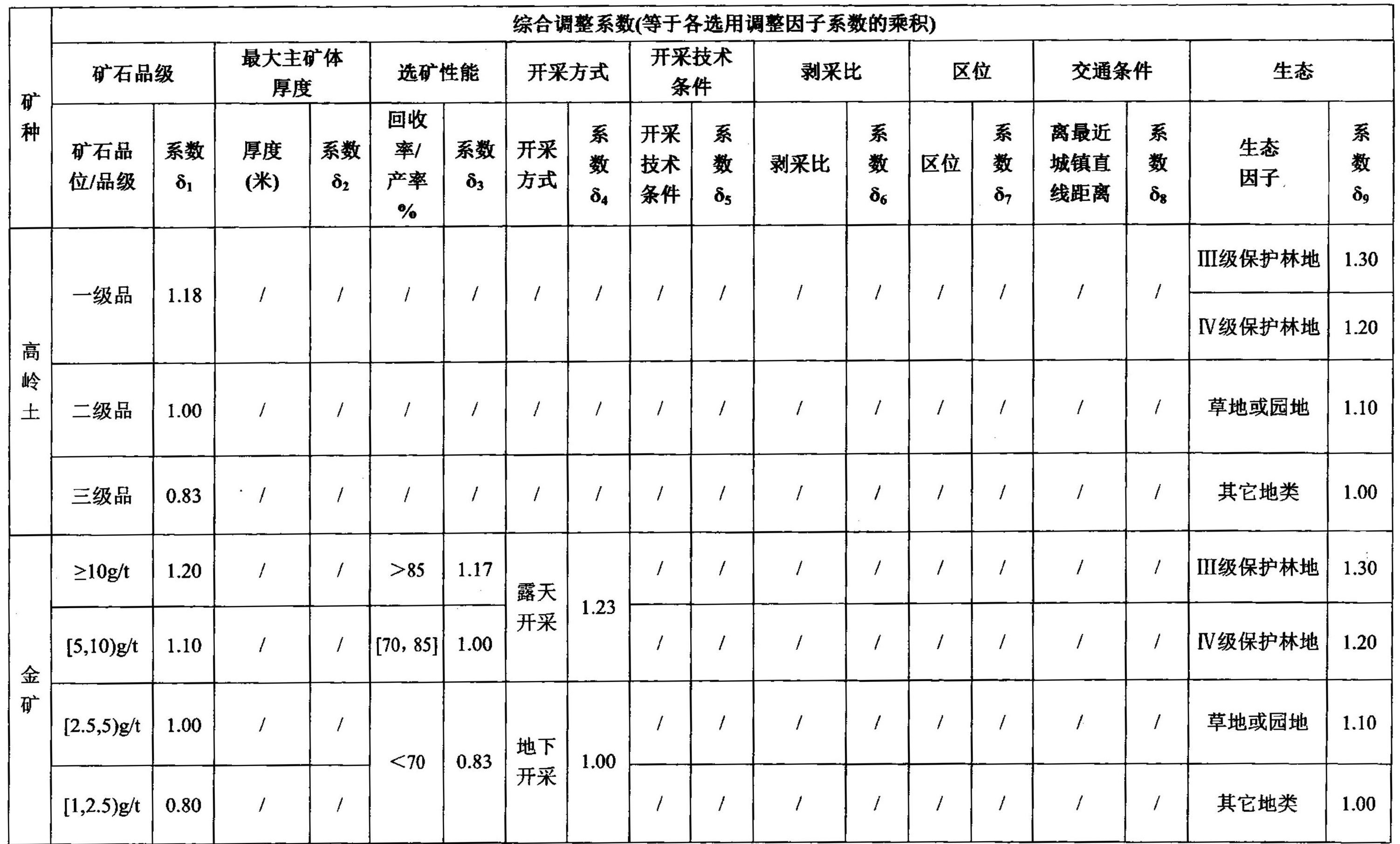 海南省發(fā)布主要礦種采礦權出讓收益市場(chǎng)基準價(jià)!