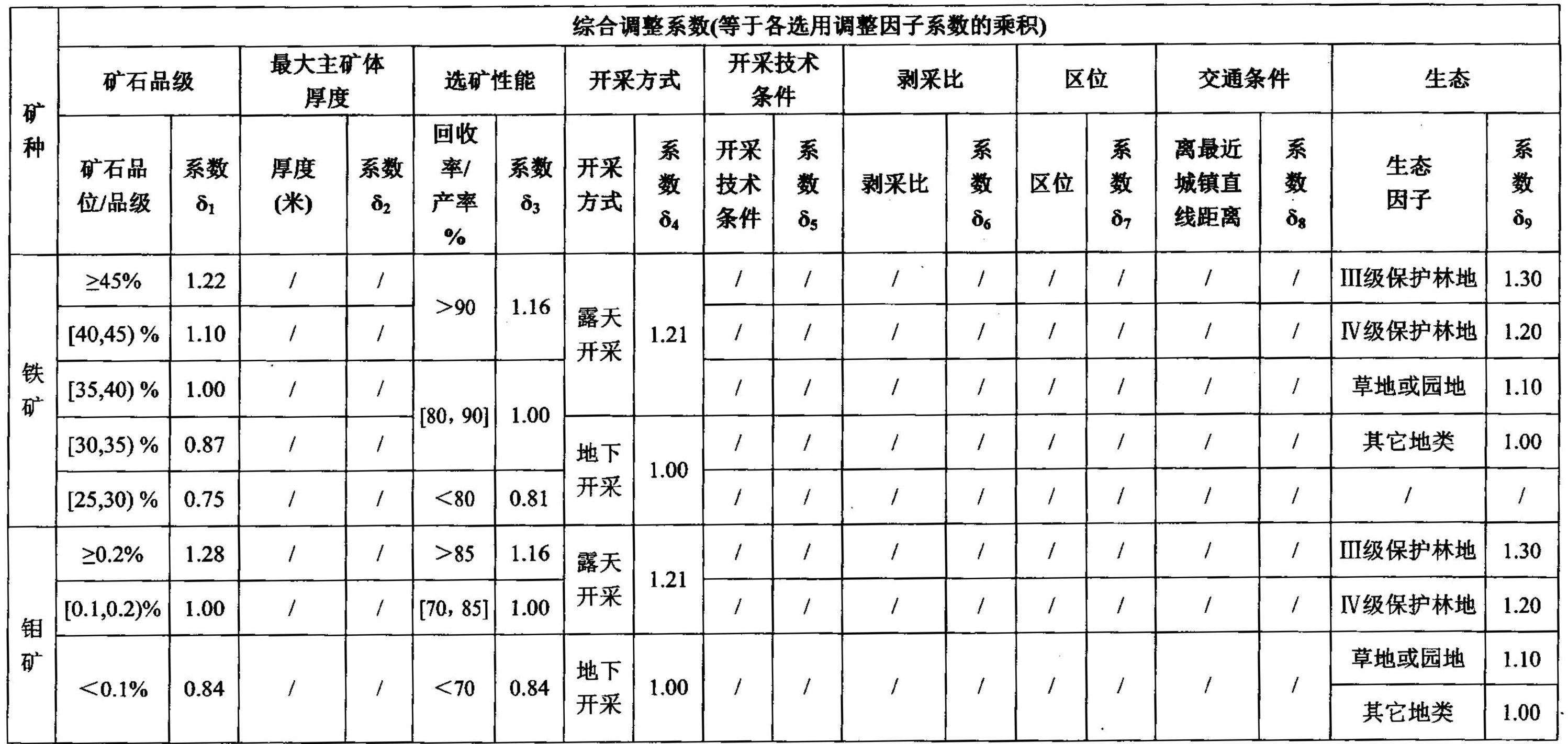 海南省發(fā)布主要礦種采礦權出讓收益市場(chǎng)基準價(jià)!