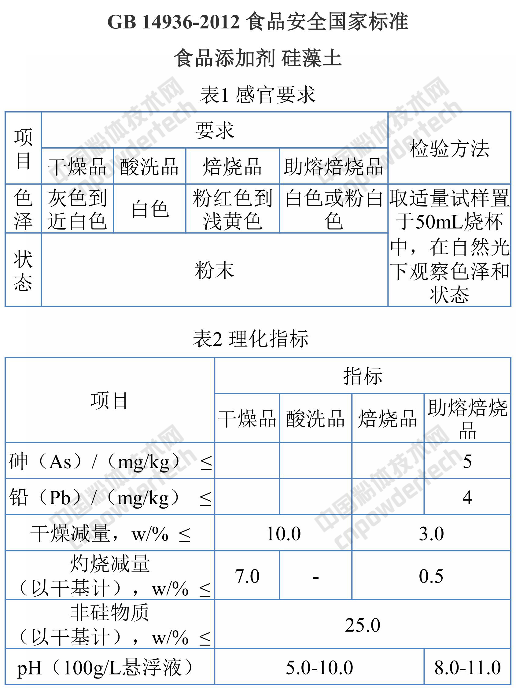 碳酸鈣、高嶺土、滑石、膨潤土、活性白土、硅藻土、凹凸棒粘土、珍珠巖在食品行業(yè)中的應用
