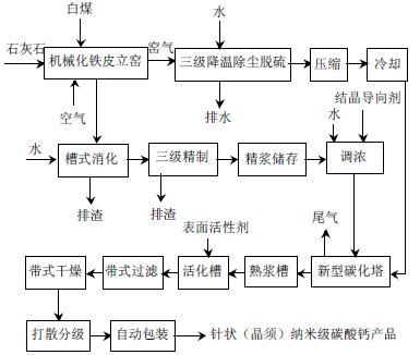 如何制備立方形、紡錘形、鏈狀、球形、片狀、針狀碳酸鈣?