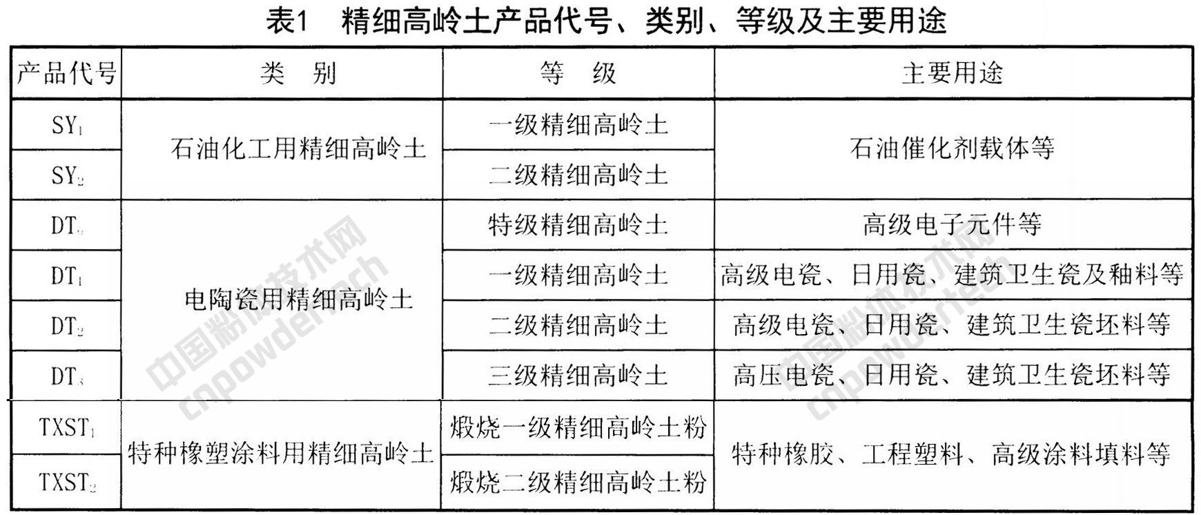 未來(lái)5年,精細高嶺土在這些應用領(lǐng)域增長(cháng)勢頭強勁!