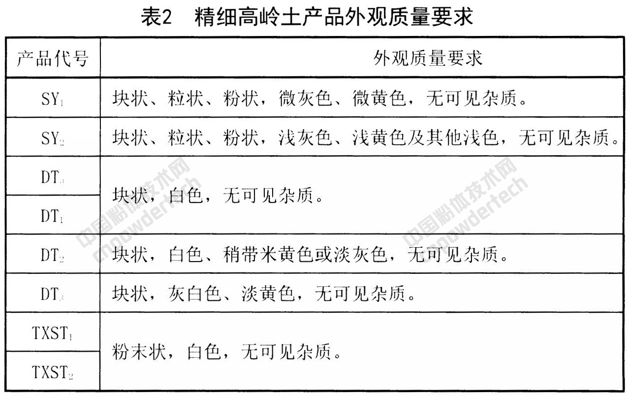 未來(lái)5年,精細高嶺土在這些應用領(lǐng)域增長(cháng)勢頭強勁!