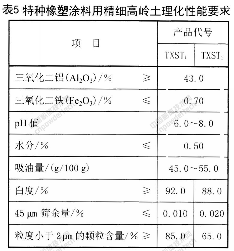 未來(lái)5年,精細高嶺土在這些應用領(lǐng)域增長(cháng)勢頭強勁!