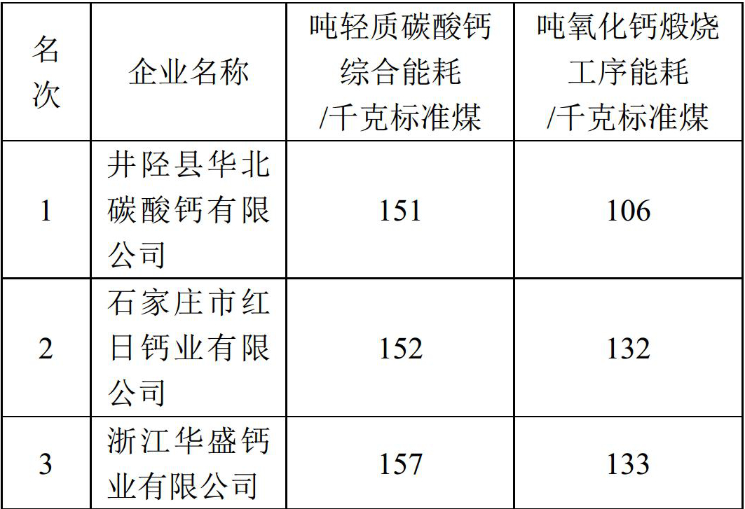 3家輕鈣企業(yè)上榜!石油和化工行業(yè)2017年度能效領(lǐng)跑者標桿企業(yè)名單公示!