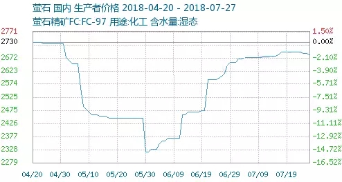螢石 行情 價(jià)格