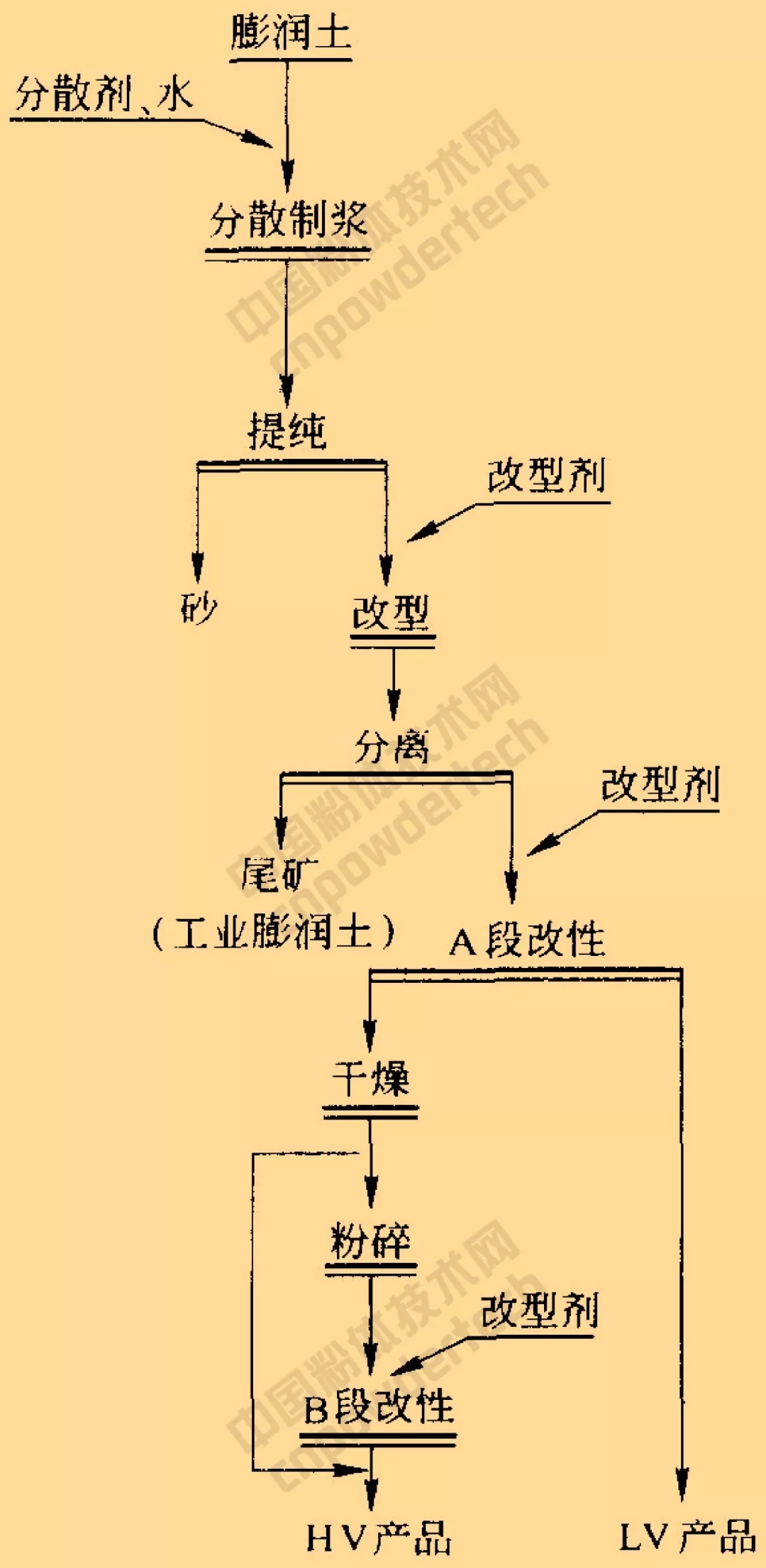膨潤土 無(wú)機凝膠 