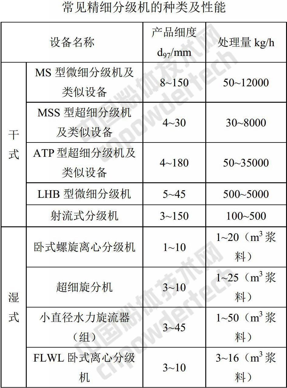 非金屬 精細分級