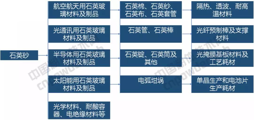 石英股份 產(chǎn)業(yè)基金