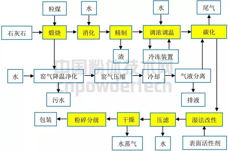 輕質(zhì)碳酸鈣 干燥設備