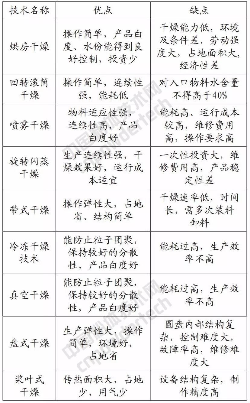 輕質(zhì)碳酸鈣 干燥設備 