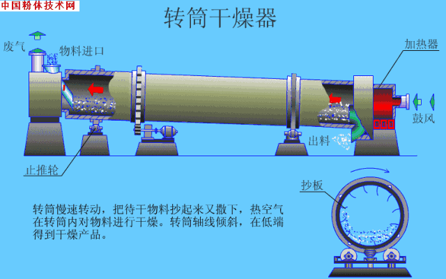輕質(zhì)碳酸鈣 干燥設備 