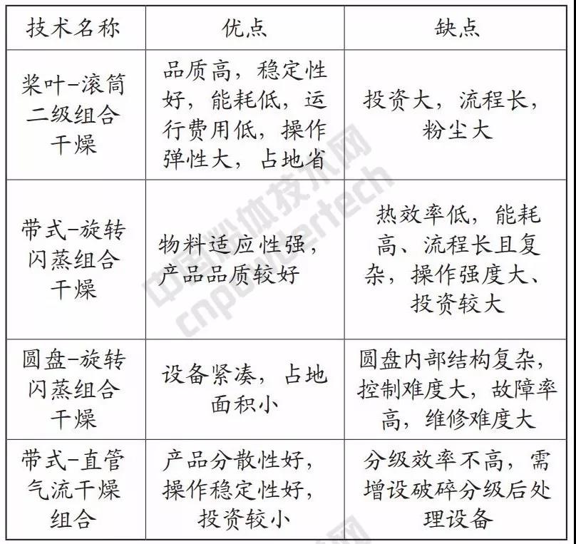 輕質(zhì)碳酸鈣 干燥設備 