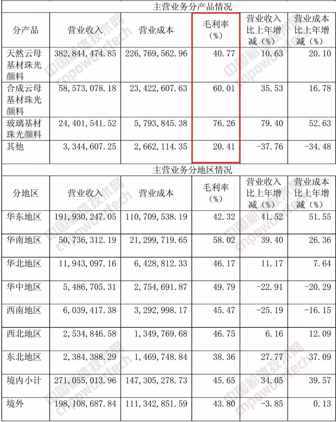 珠光材料 非金屬礦 云母 坤彩科技