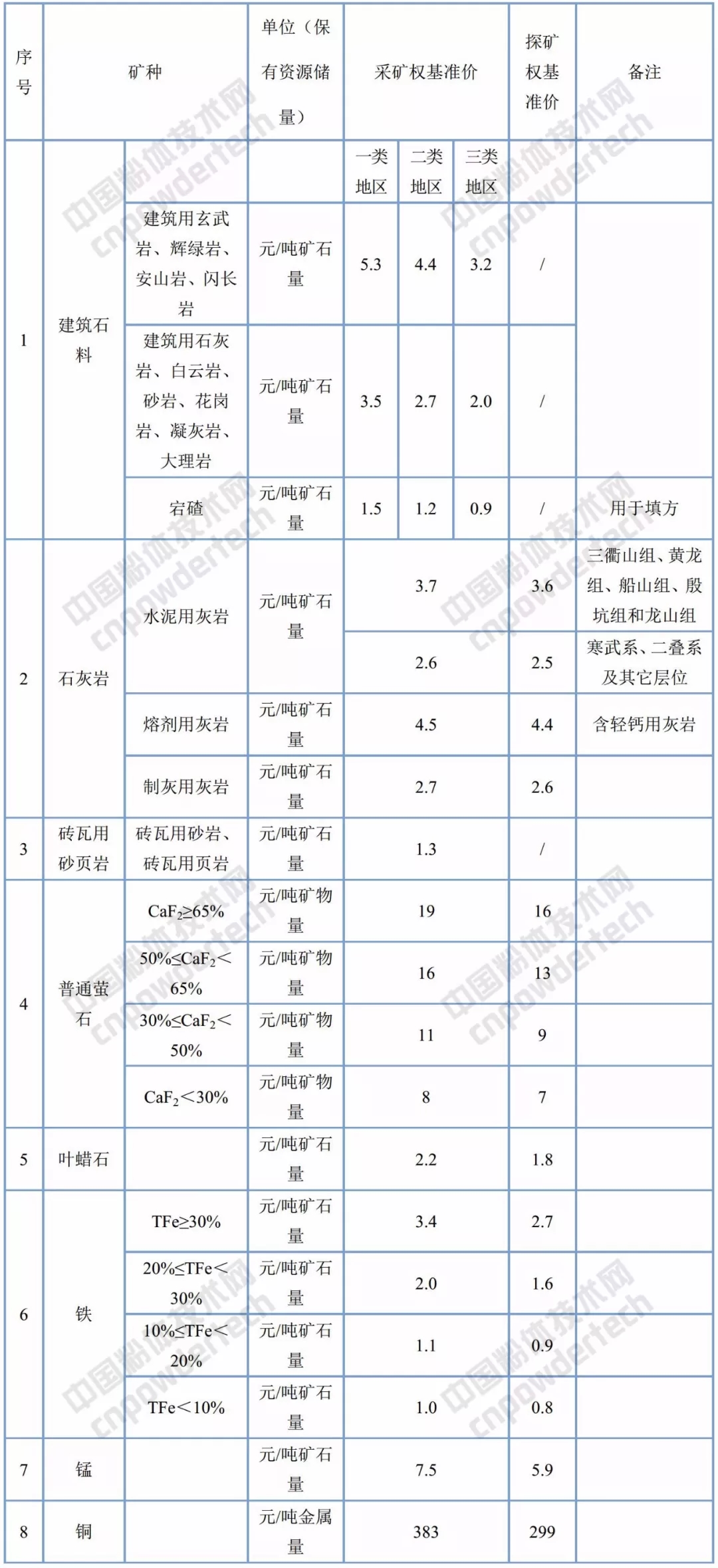 礦業(yè)權 基準價(jià) 浙江
