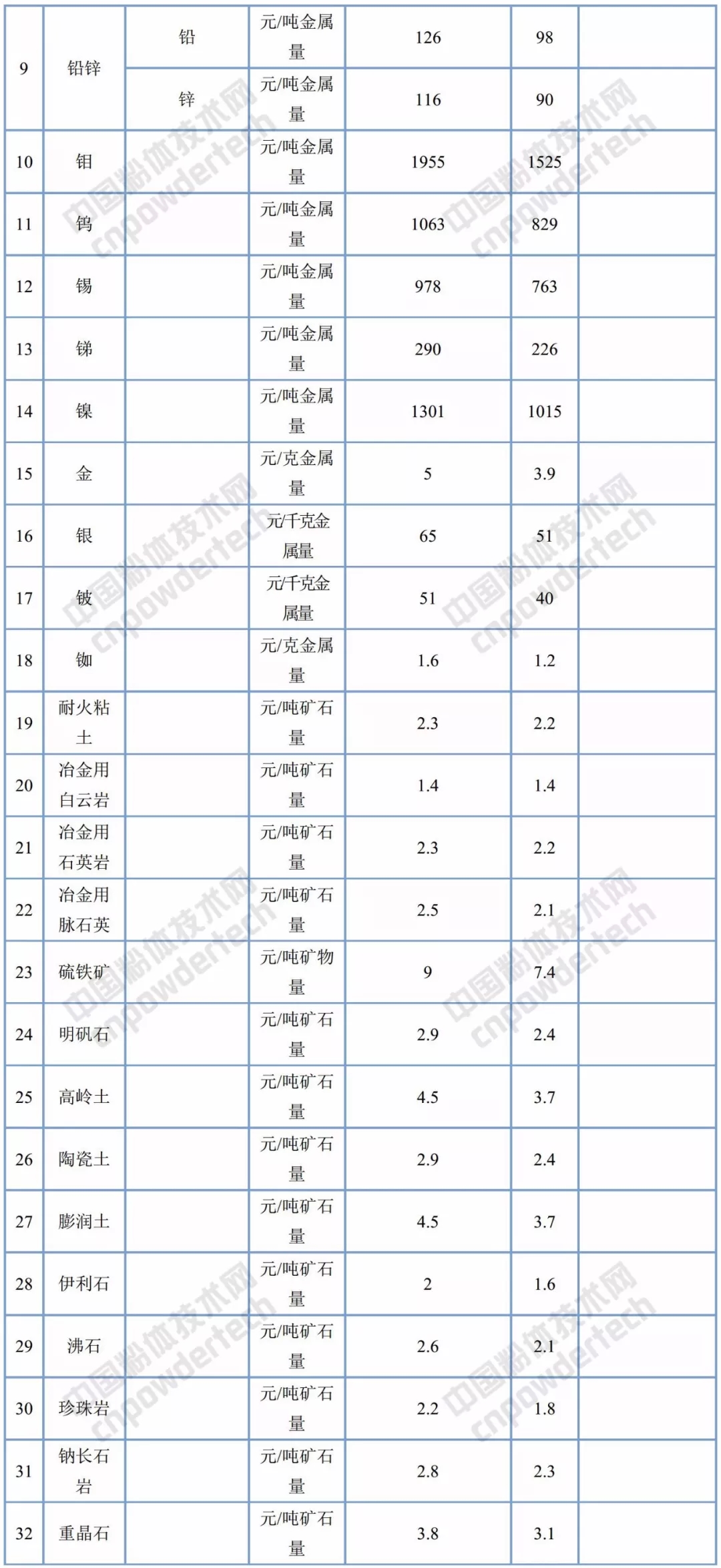 礦業(yè)權 基準價(jià) 浙江