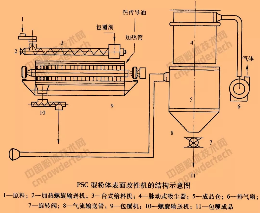 表面改性 設備