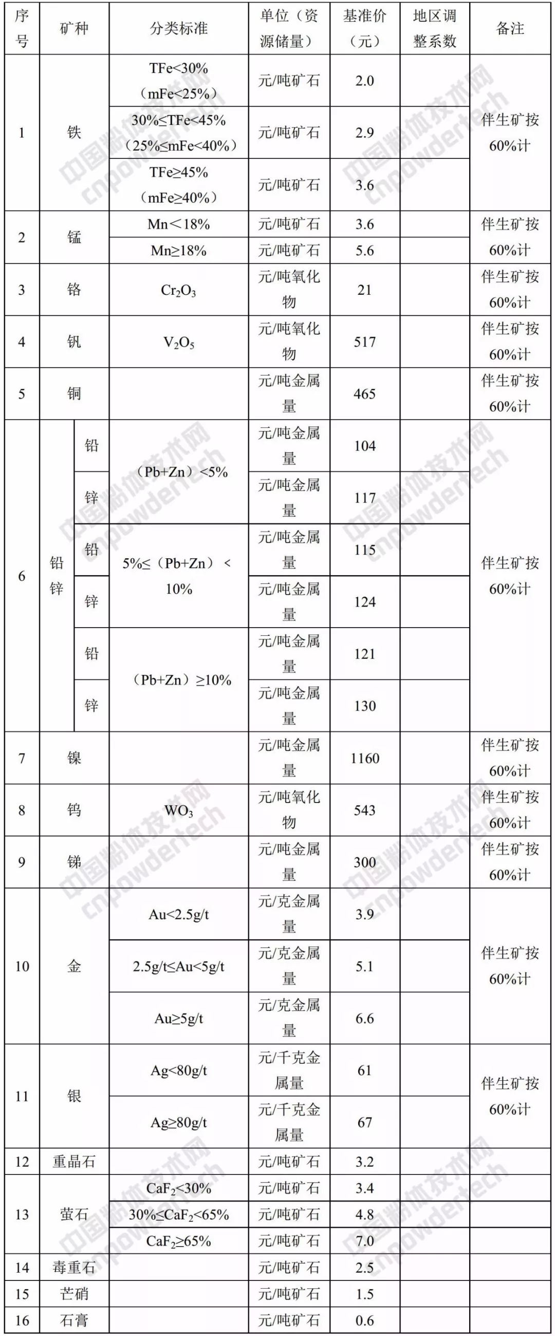 甘肅 礦業(yè)權 基準價(jià)