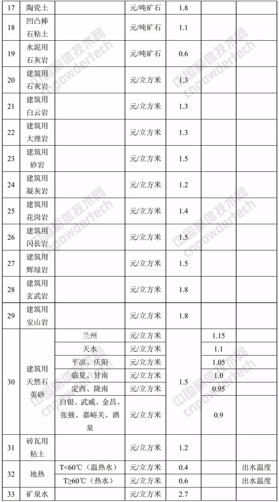 甘肅 礦業(yè)權 基準價(jià)
