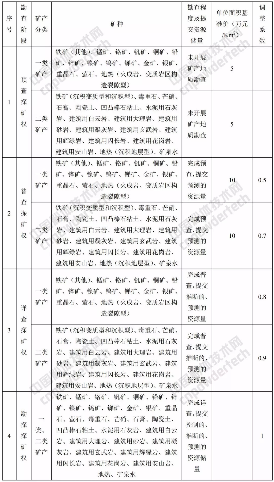 甘肅 礦業(yè)權 基準價(jià)