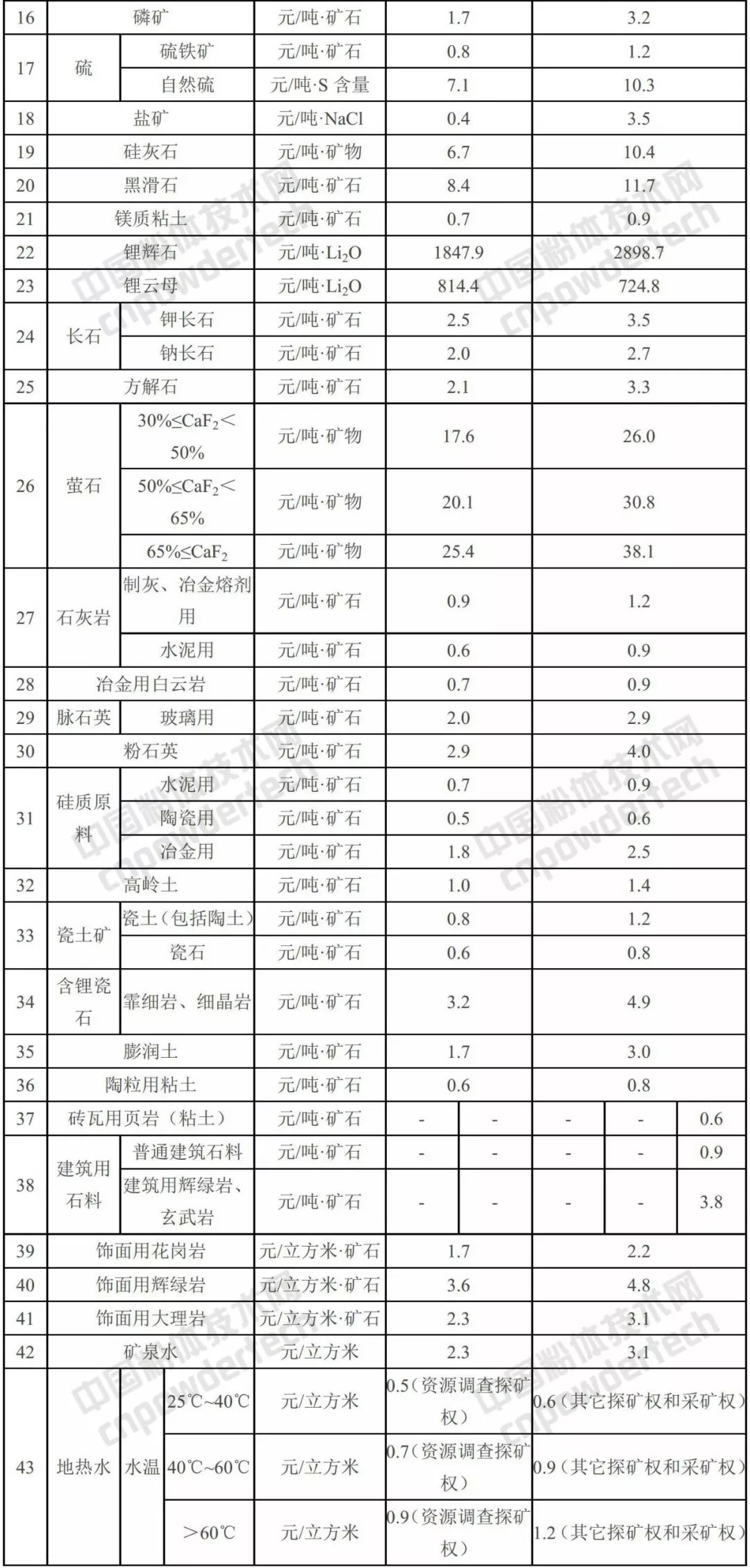 礦業(yè)權 基準價(jià) 江西 