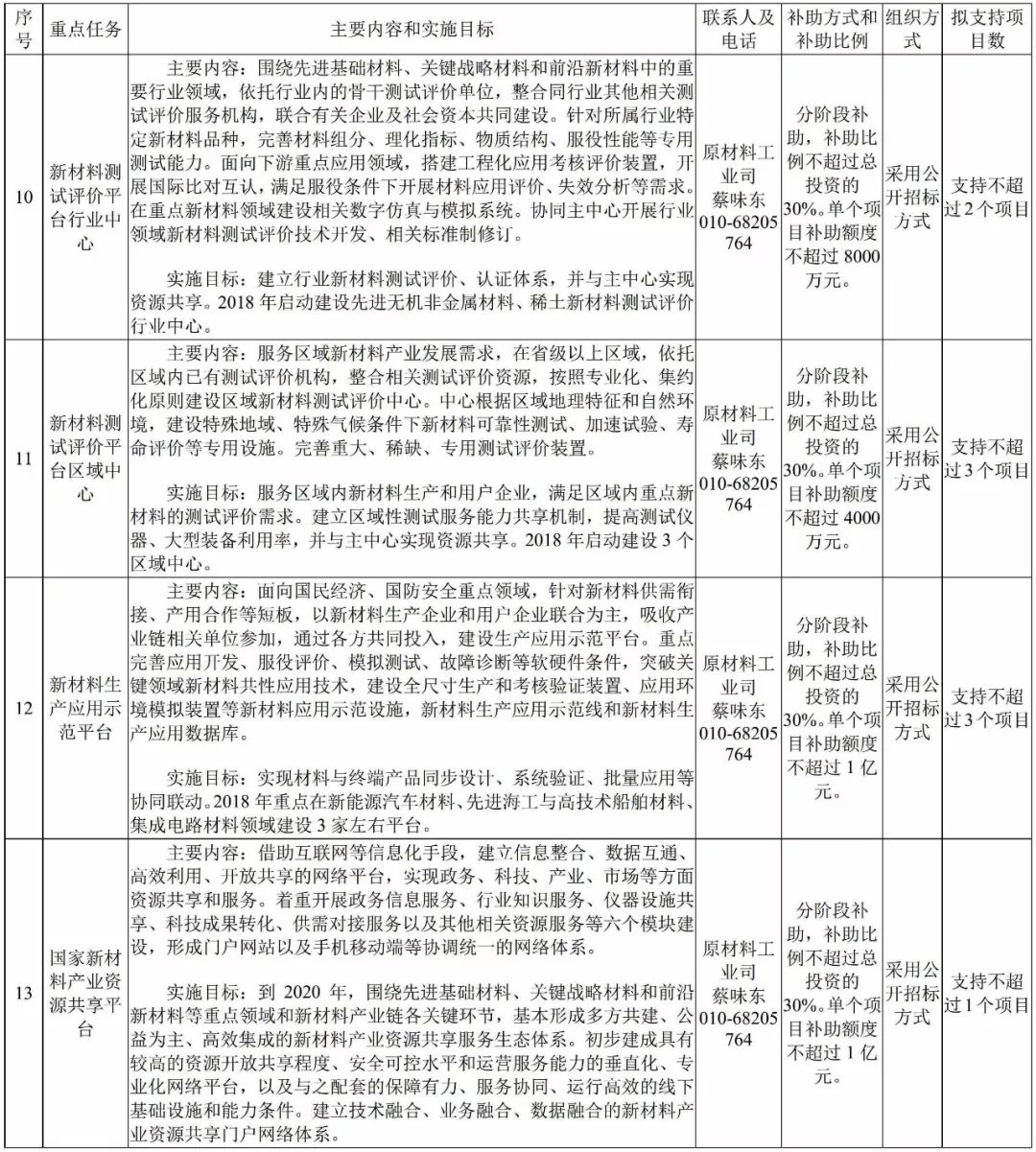 工信部 新材料 轉型升級 指南