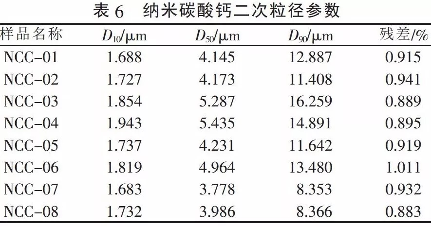 碳酸鈣 粒徑 檢測