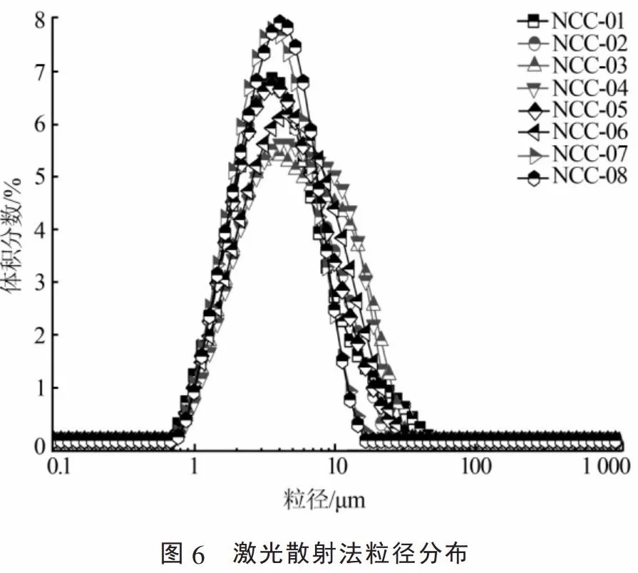 碳酸鈣 粒徑 檢測