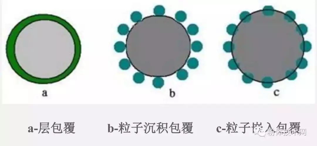 粉體 表面改性 吸附 包覆