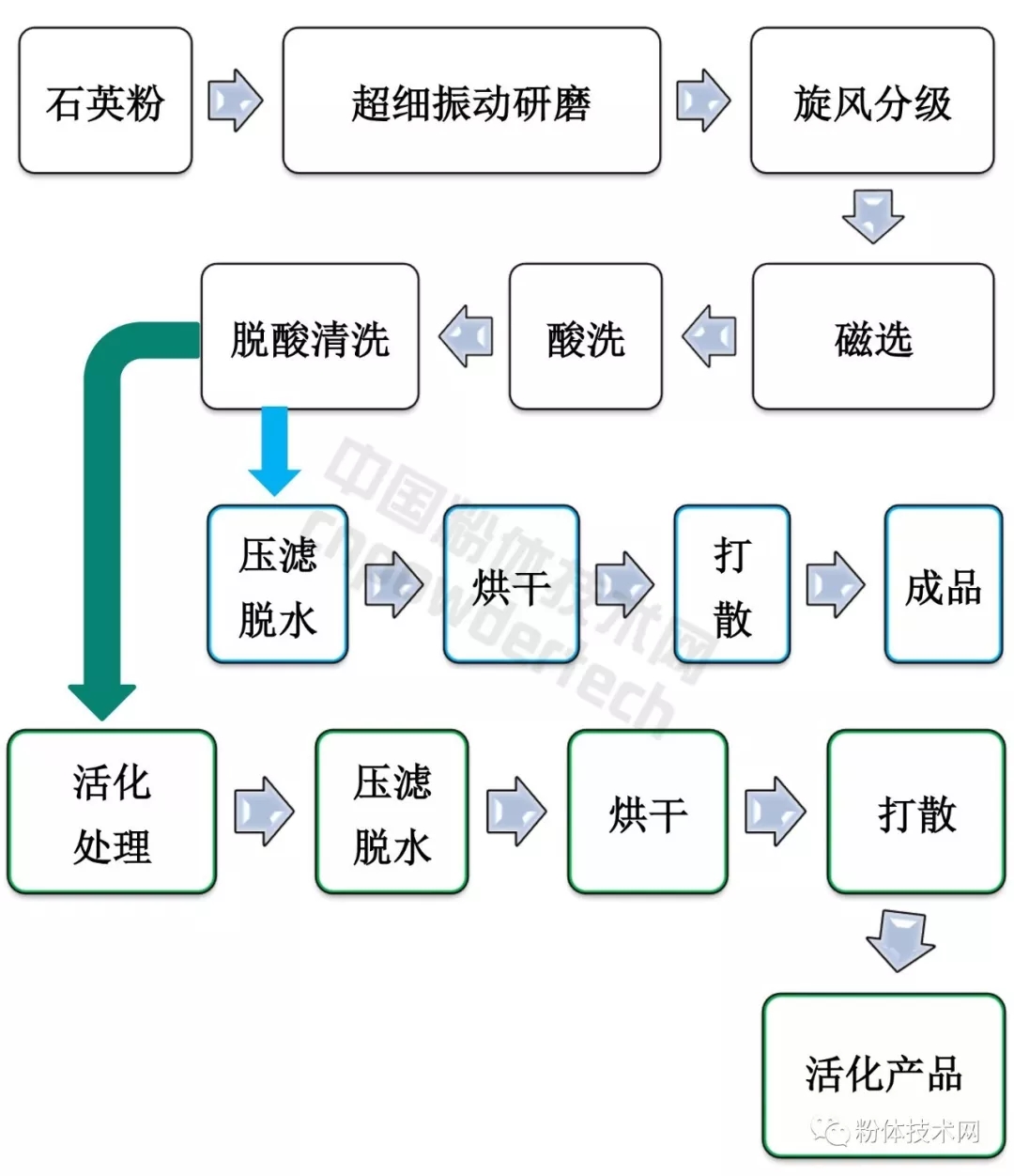 硅微粉 振動(dòng)磨