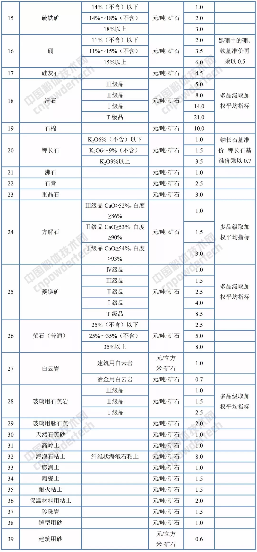 遼寧 礦業(yè)權 基準價(jià)