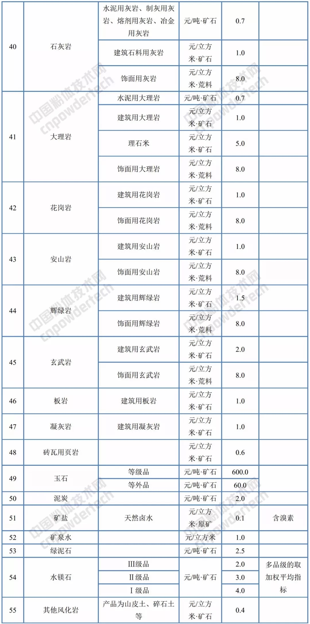 遼寧 礦業(yè)權 基準價(jià)