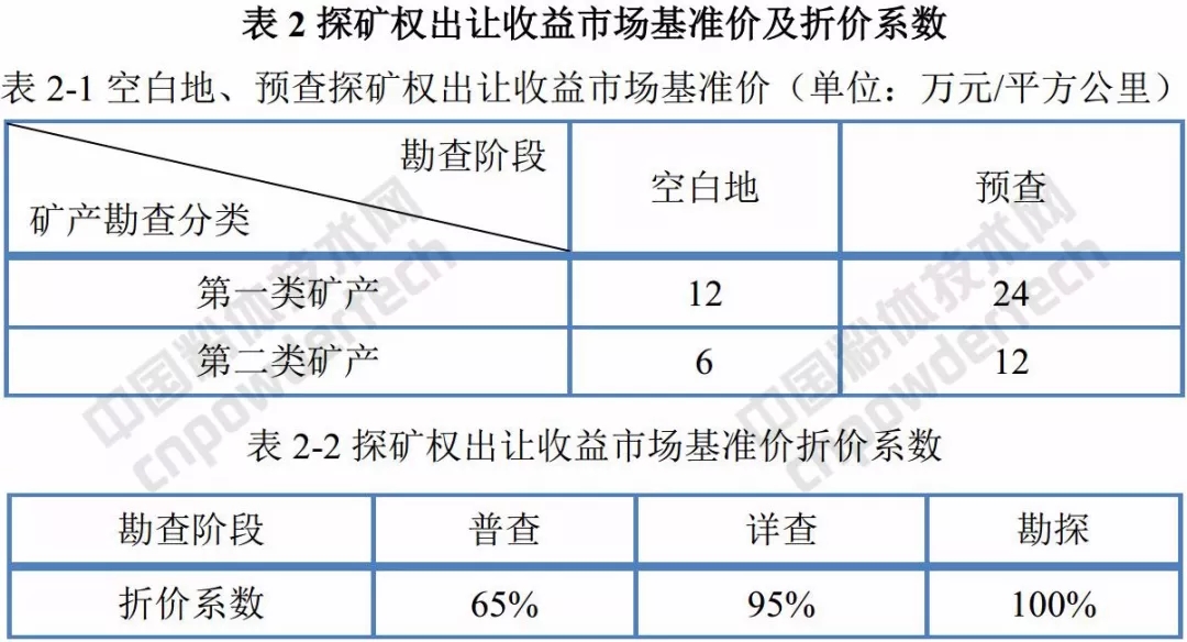 遼寧 礦業(yè)權 基準價(jià)