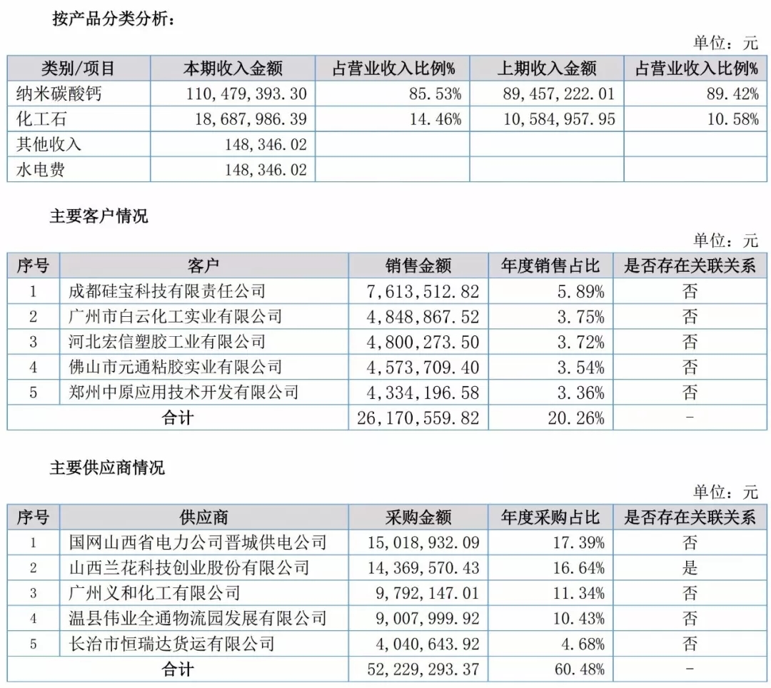 蘭花納米 碳酸鈣