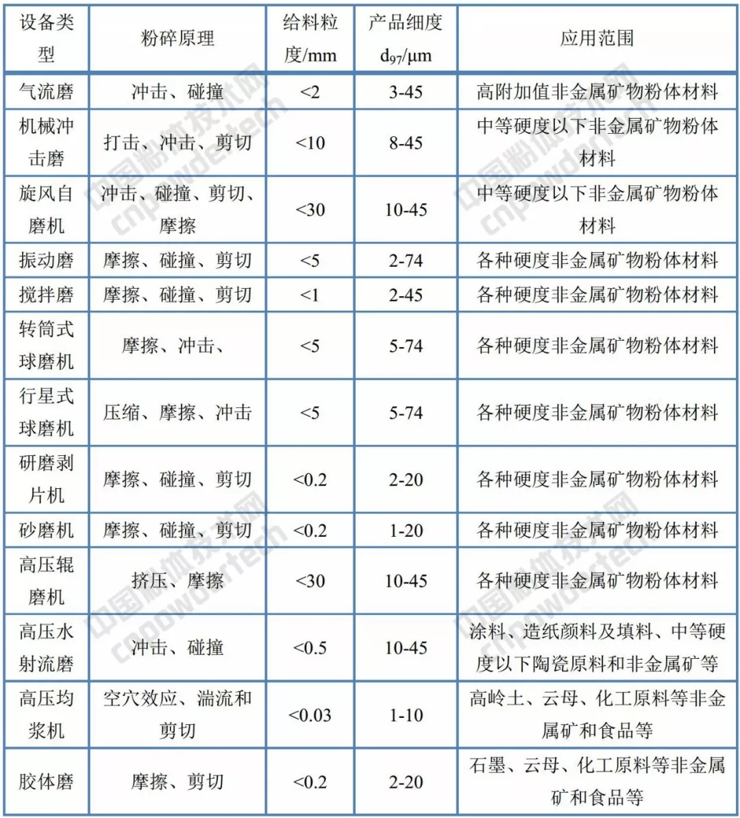 超細 粉碎 設備