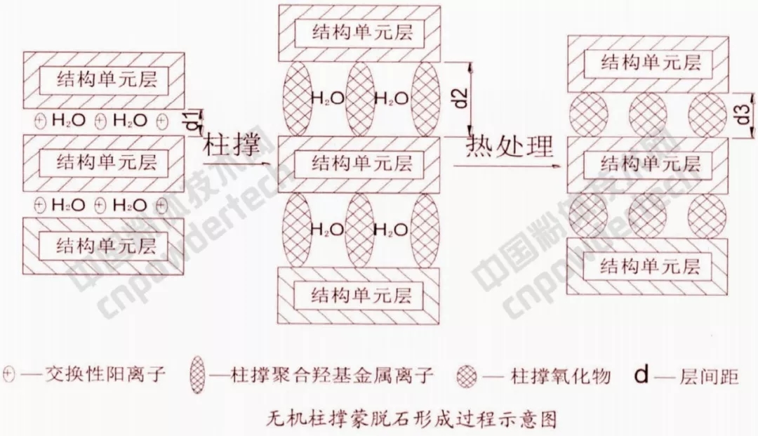 蒙脫石 制備 分類(lèi) 特性
