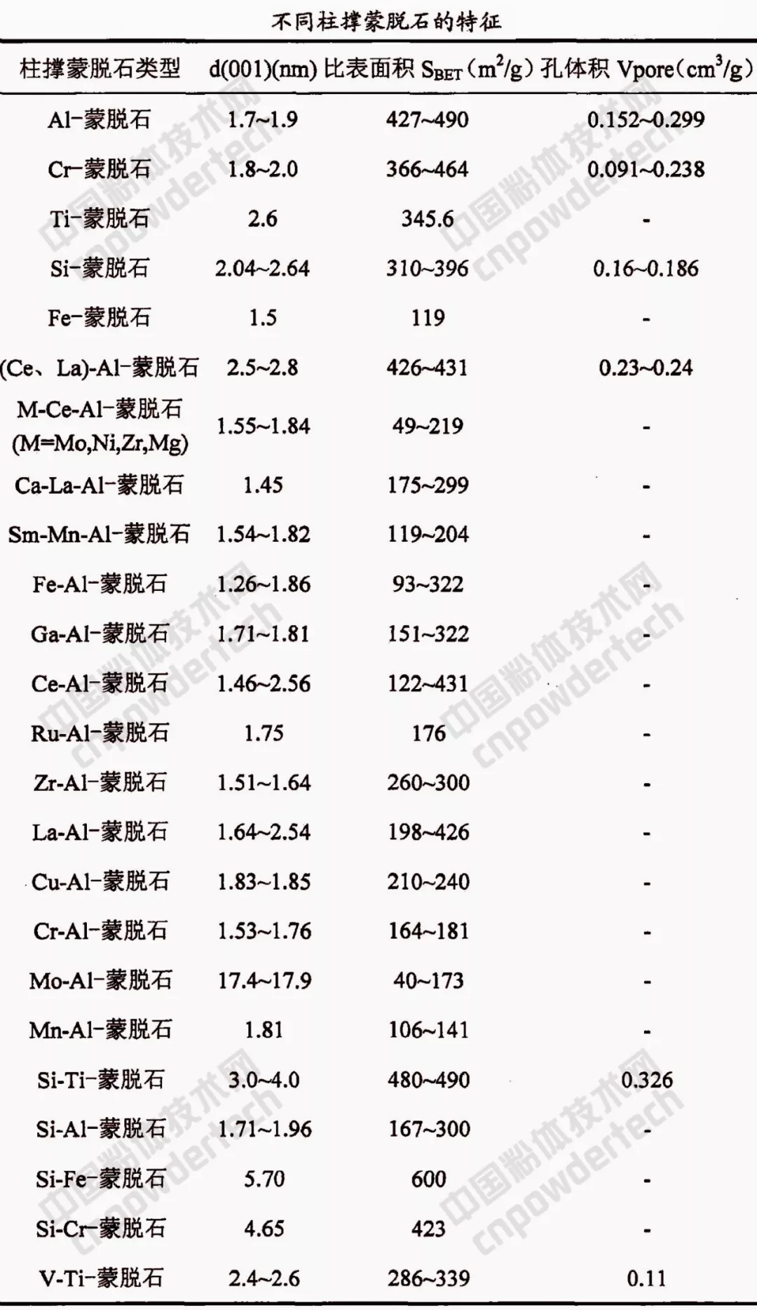 蒙脫石 制備 分類(lèi) 特性
