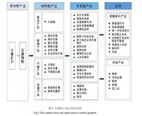 石墨 產(chǎn)業(yè)發(fā)展 機遇