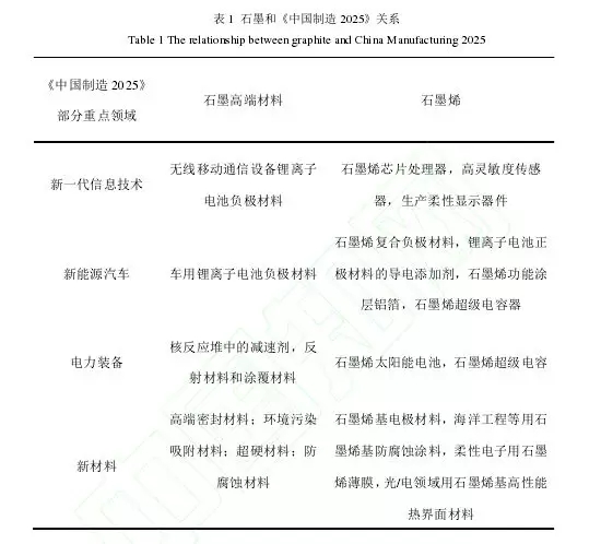 石墨 產(chǎn)業(yè)發(fā)展 機遇
