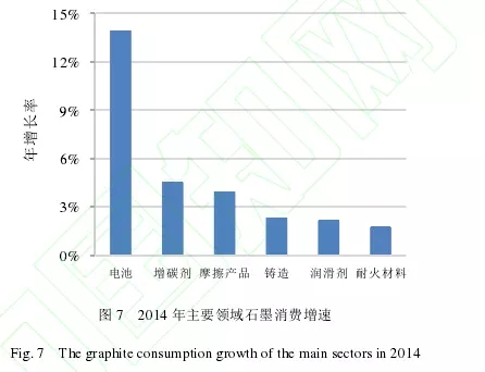 石墨 產(chǎn)業(yè)發(fā)展 機遇