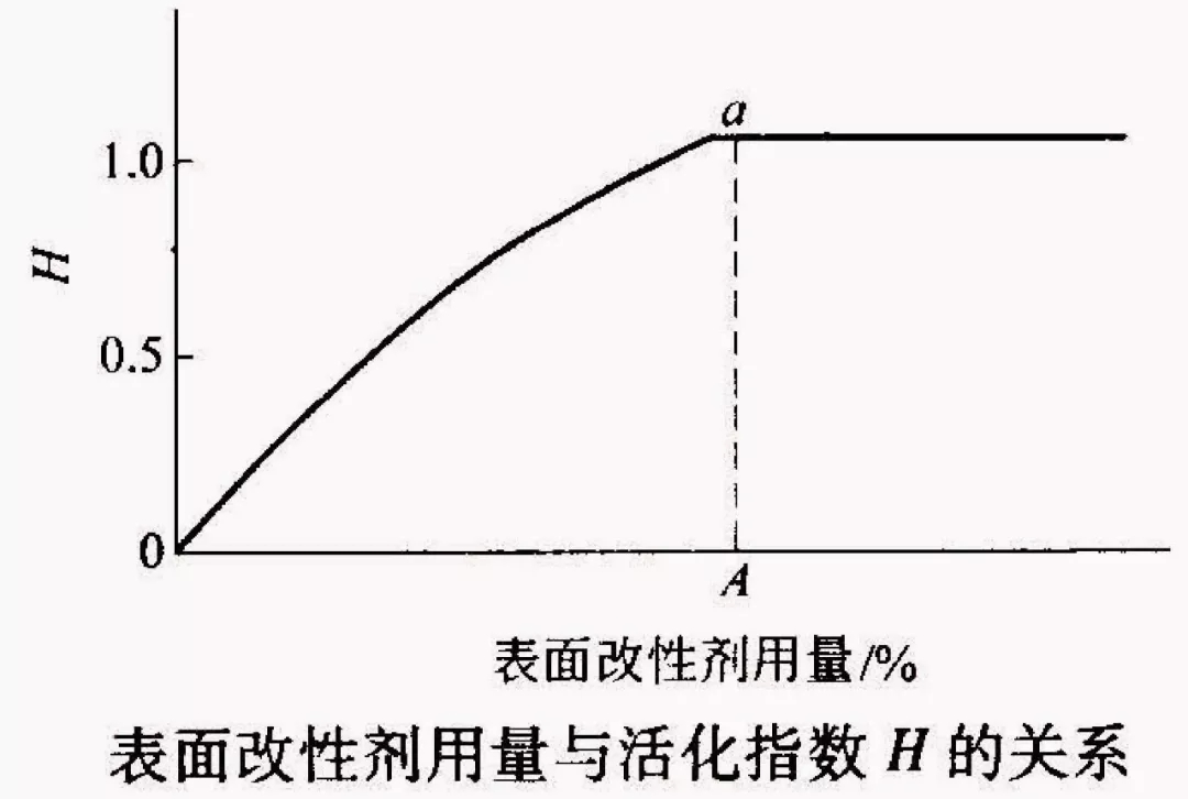 粉體 表面改性 活化指數
