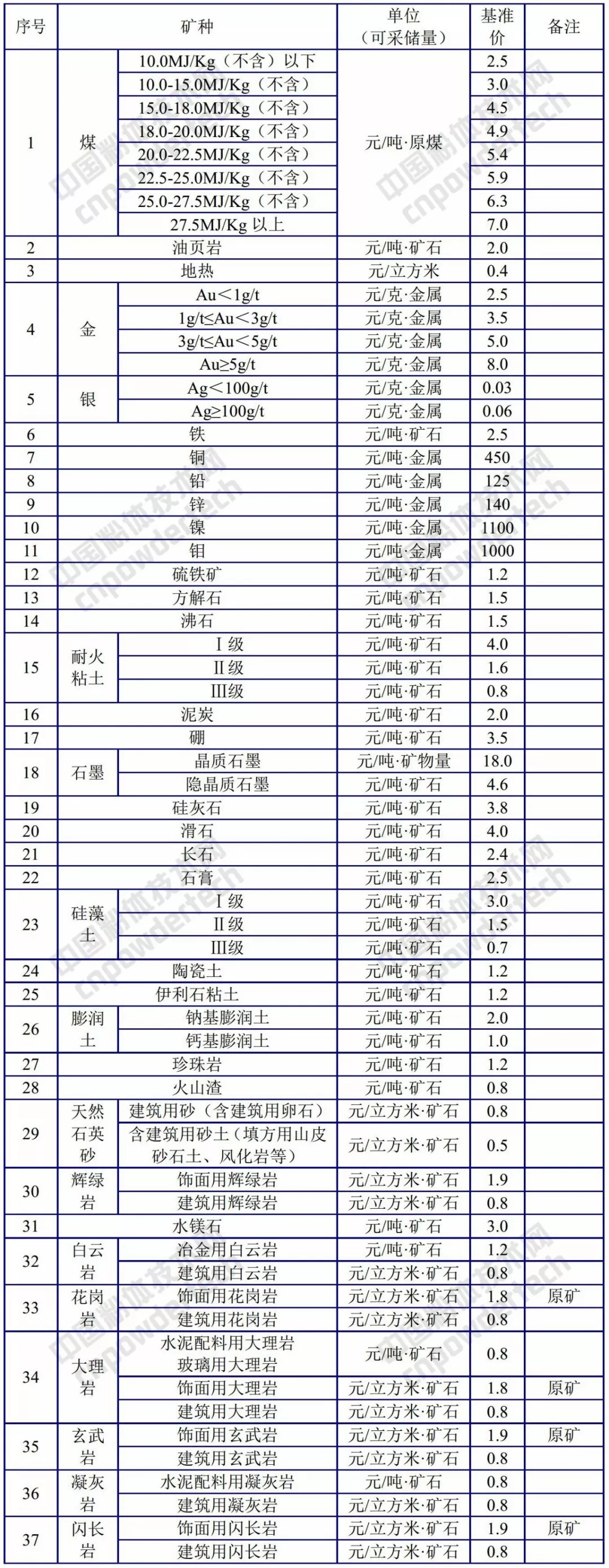 吉林 方解石 礦業(yè)權 硅藻土 基準價(jià)
