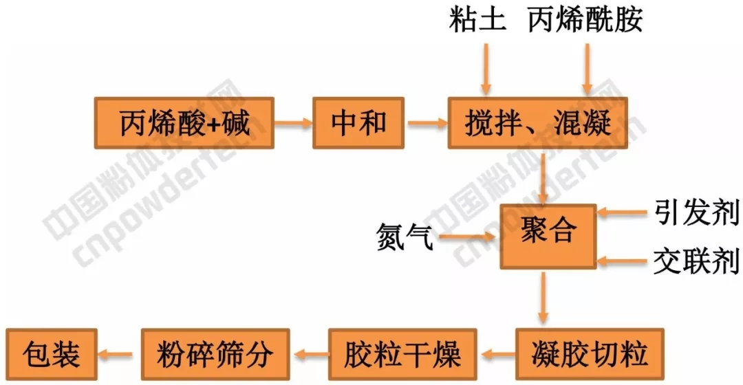 保水劑 高嶺土 膨潤土 粘土