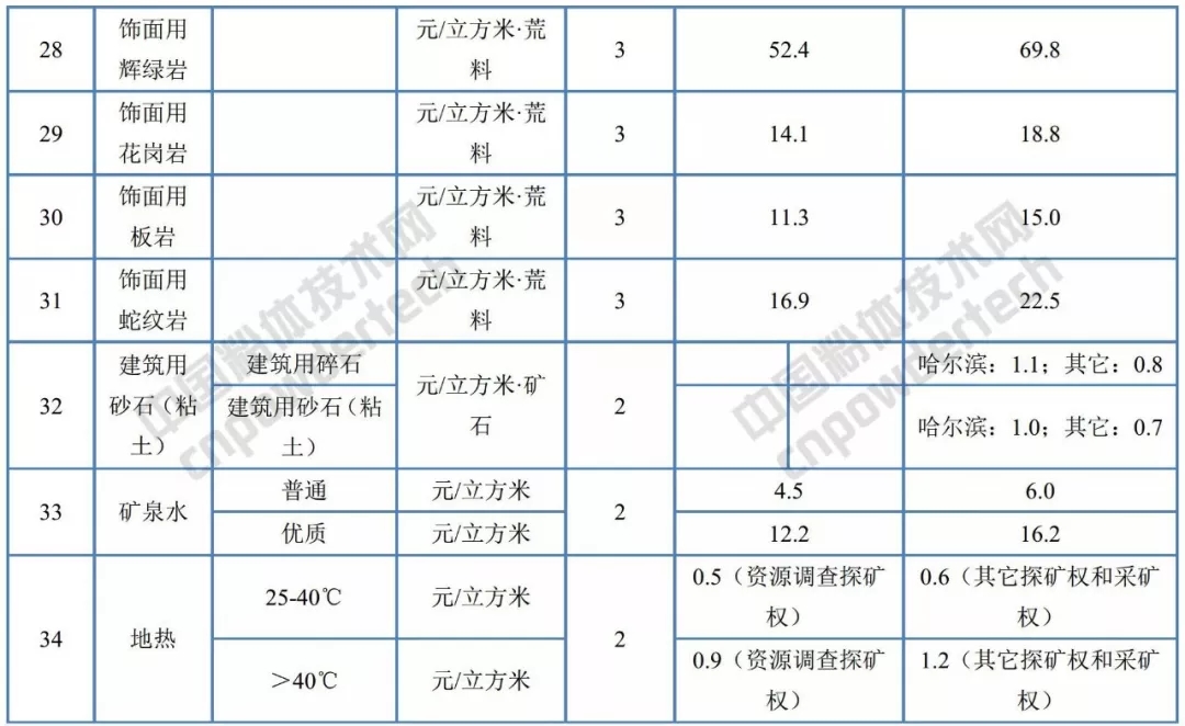 黑龍江 礦業(yè)權 基準價(jià)