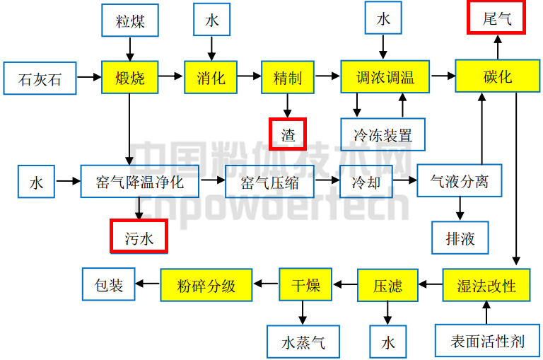 輕質(zhì)碳酸鈣 節能 減排