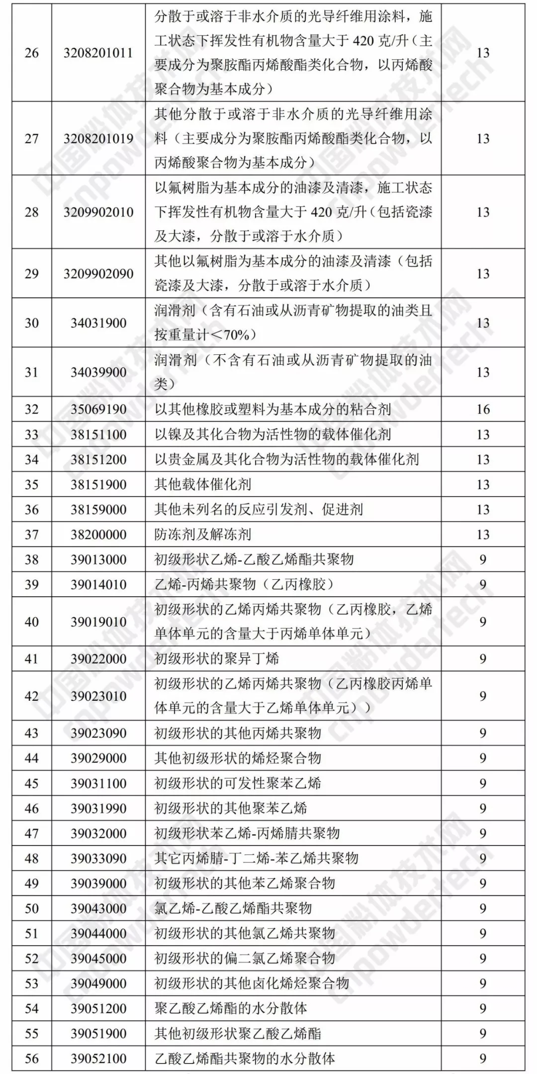 財政部 出口退稅率 涂料 樹(shù)脂