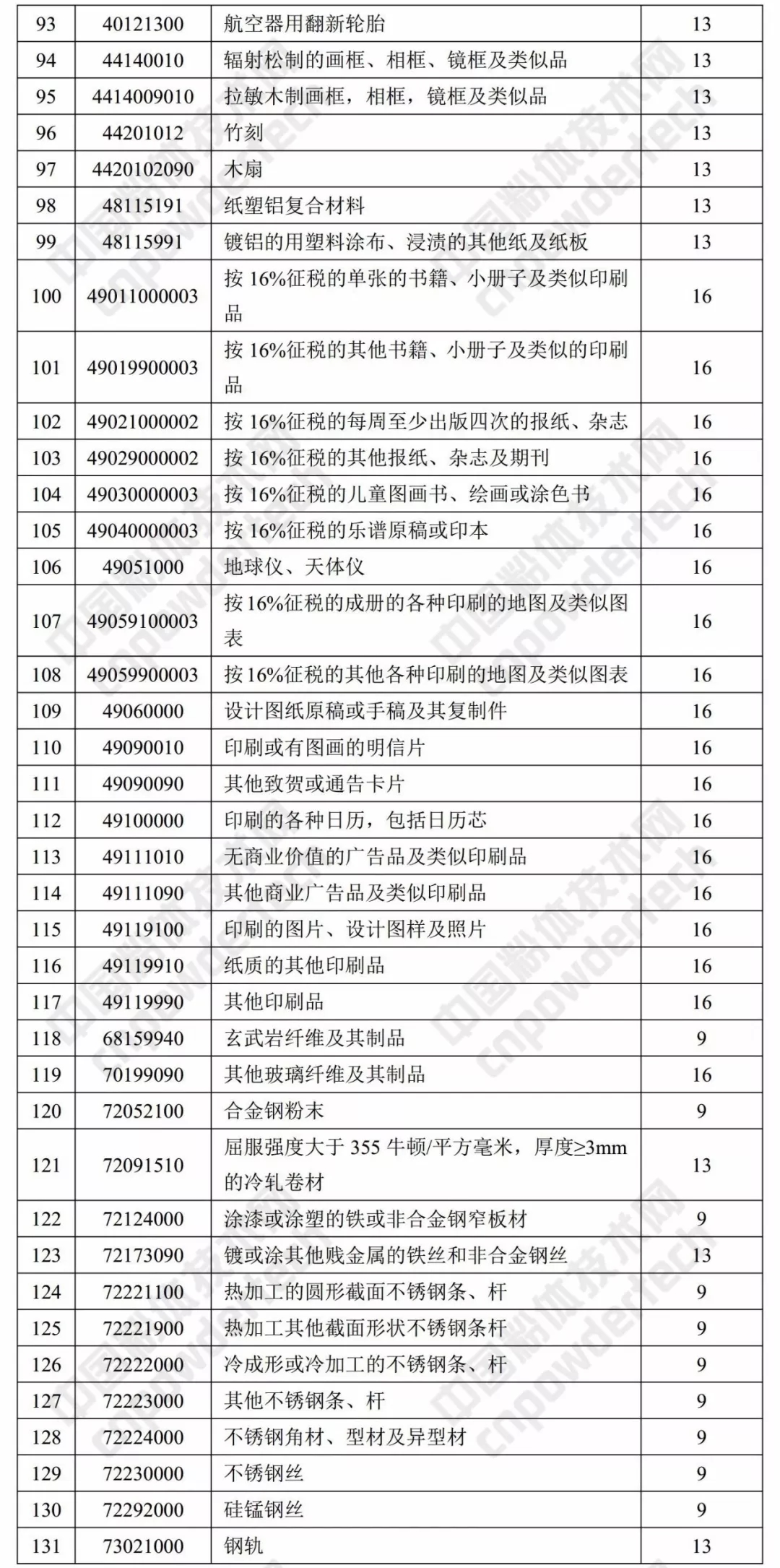 財政部 出口退稅率 涂料 樹(shù)脂