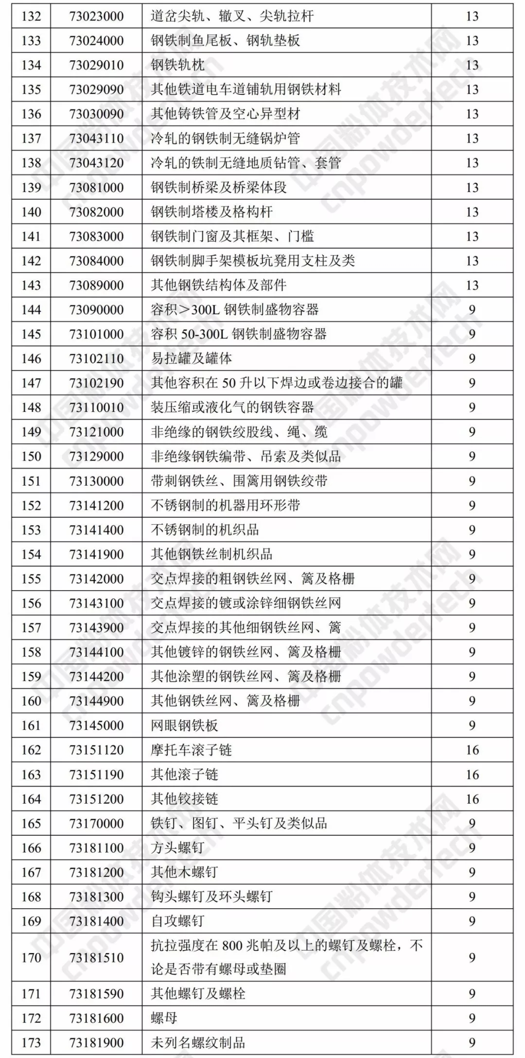 財政部 出口退稅率 涂料 樹(shù)脂